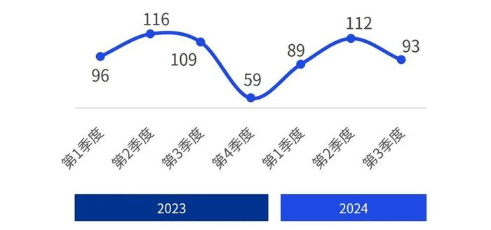 中国内地与香港IPO市场：2024年第三季度回顾