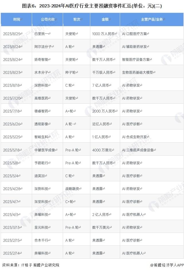 【投资视角】启示2024：中国AI医疗行业投融资及兼并重组分析(附投融资汇总、产业基金和兼并重组等)