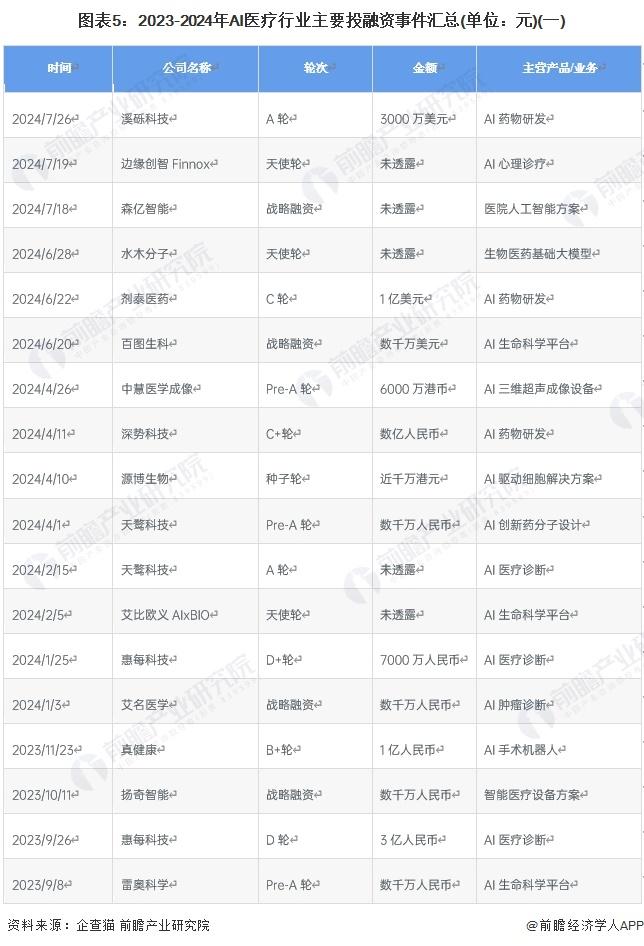 【投资视角】启示2024：中国AI医疗行业投融资及兼并重组分析(附投融资汇总、产业基金和兼并重组等)