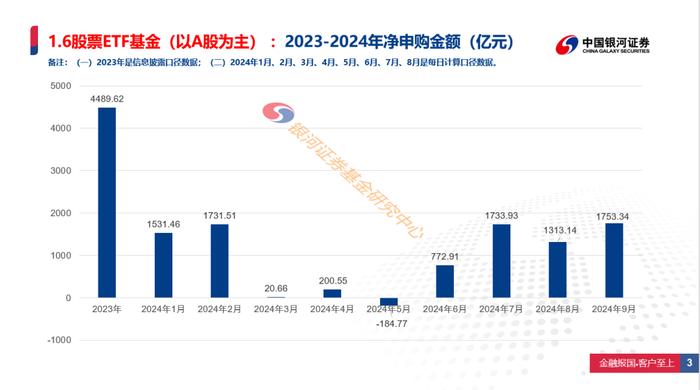 2024年1-3季度股票ETF基金净申购数据报告