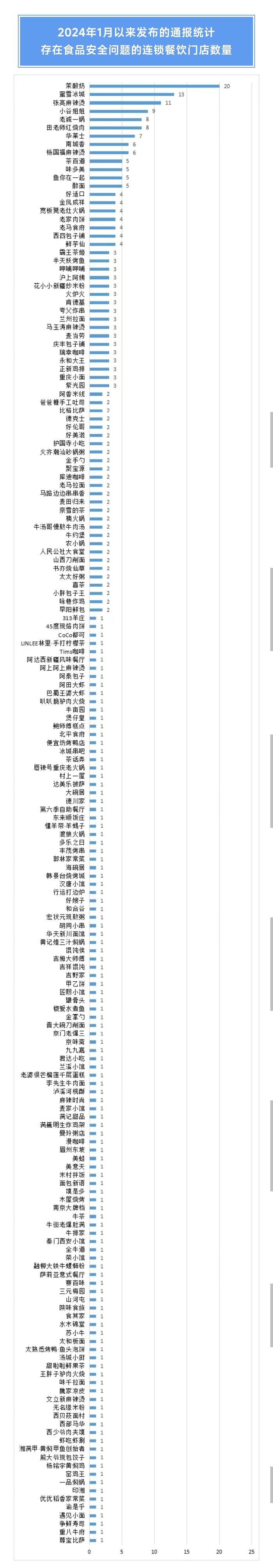 北京消协公布食安问题餐饮企业名单