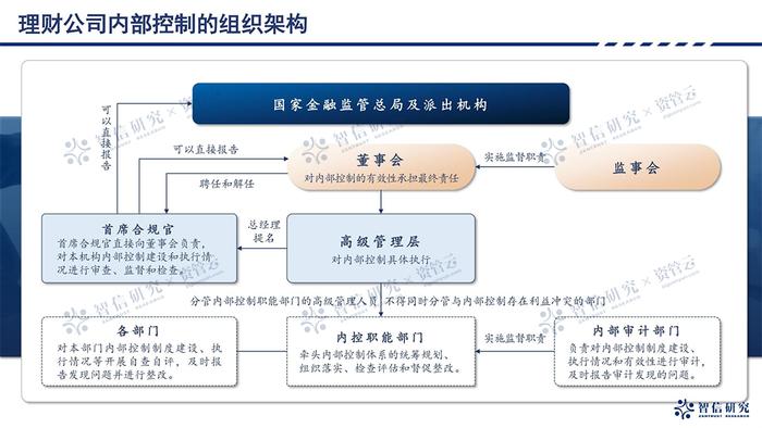 监管要求必修课推荐-银行理财内部控制体系建设