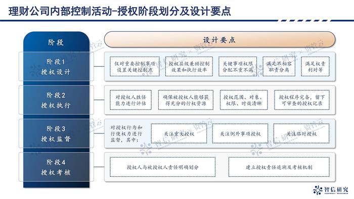 监管要求必修课推荐-银行理财内部控制体系建设