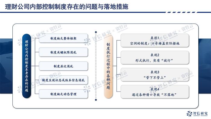 监管要求必修课推荐-银行理财内部控制体系建设