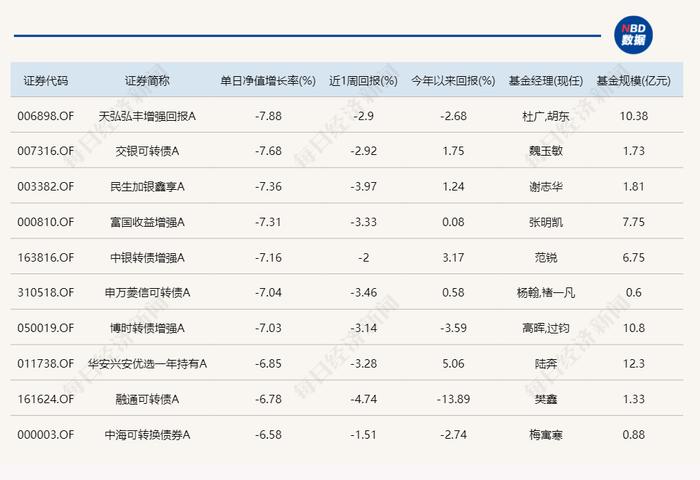 昨天KTV今天ICU！超2500只基金今日跌超5%