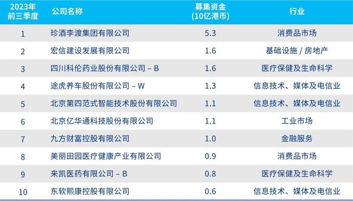 中国内地与香港IPO市场：2024年第三季度回顾