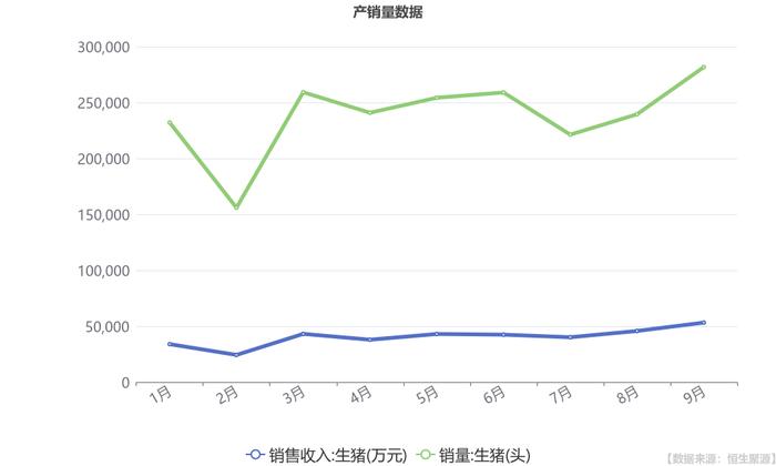 天康生物: 公司1-9月累计实现生猪销售收入36.43亿元,同比增长10.76%