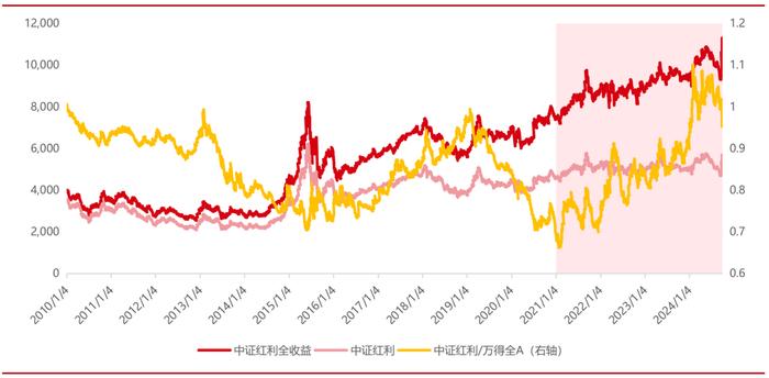 红利基金系列报告之三｜政策加码，如何寻找红利投资机会?