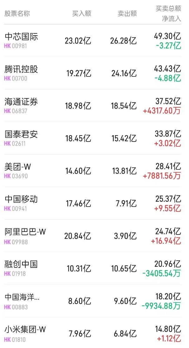 北水动向|北水成交净买入105.57亿 并购效率超预期 内资加仓海通(06837)抛售国君