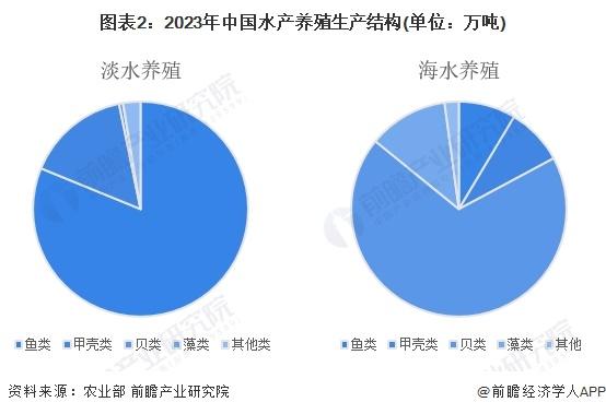 2024年中国水产养殖市场现状及发展趋势分析 中国水产养殖生产水平提高，市场规模保持稳步增长【组图】