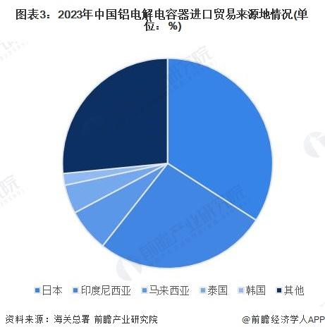 2024年中国铝电解电容器行业进出口市场分析 2023年贸易逆差额为18.54亿美元【组图】