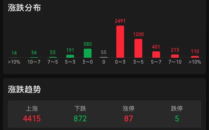 逆转，中字头拉升！A50涨超6%，港股也爆发！有银行一天流失约40亿元存款，超35%已流入股市！专家：牛市第二段未必适合新手