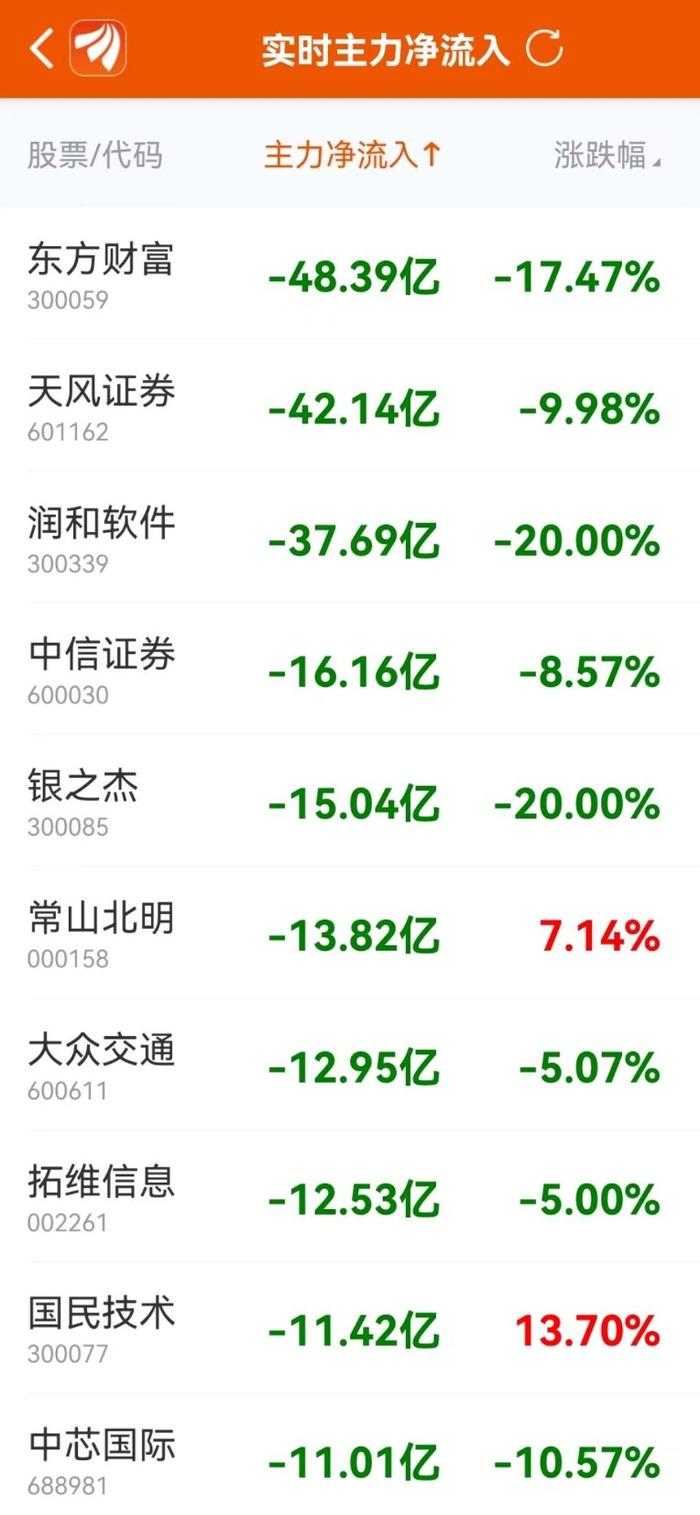 主力复盘：36亿抢筹银行 42亿流出天风证券