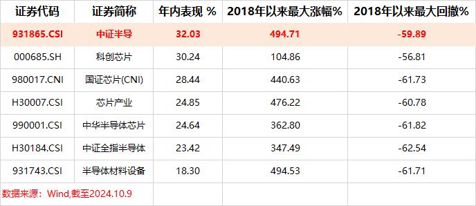 近期半导体爆发，谁是弹性最强的半导体指数？