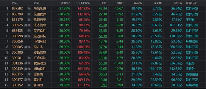 “天地板”频现！高标天团批量大跌，百只翻倍股回撤超2成，这一方向同遭亏钱效应