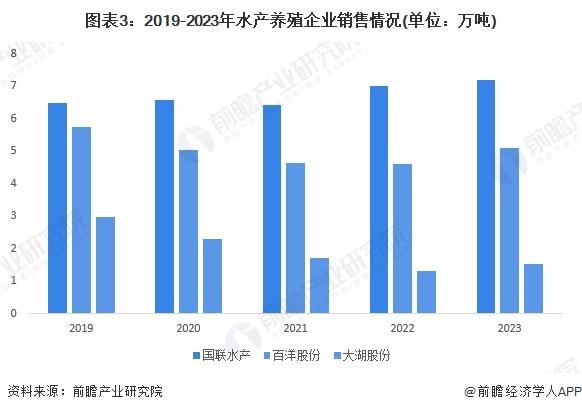 2024年中国水产养殖市场现状及发展趋势分析 中国水产养殖生产水平提高，市场规模保持稳步增长【组图】