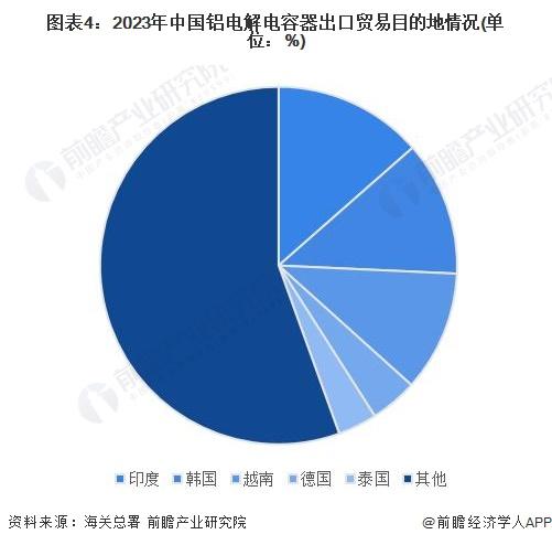 2024年中国铝电解电容器行业进出口市场分析 2023年贸易逆差额为18.54亿美元【组图】