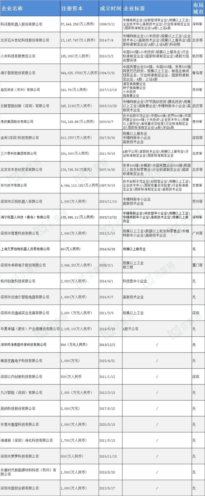 扫地机器人产业招商清单：科沃斯、石头科技、云鲸等最新投资动向【附关键企业名录】