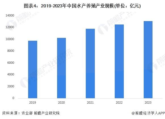 2024年中国水产养殖市场现状及发展趋势分析 中国水产养殖生产水平提高，市场规模保持稳步增长【组图】