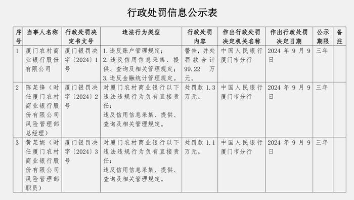 厦门农村商业银行3宗违规被罚99.22万元 时任风险管理部总经理被罚款