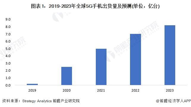 2024年全球及中国智能手机行业细分5G手机市场分析 2023年中国5G手机渗透率超全球水平【组图】