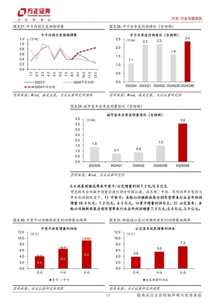 【方正汽车】汽车报废换新政策跟踪系列（三）：效显时近，商用车盈利弹性空间几何？