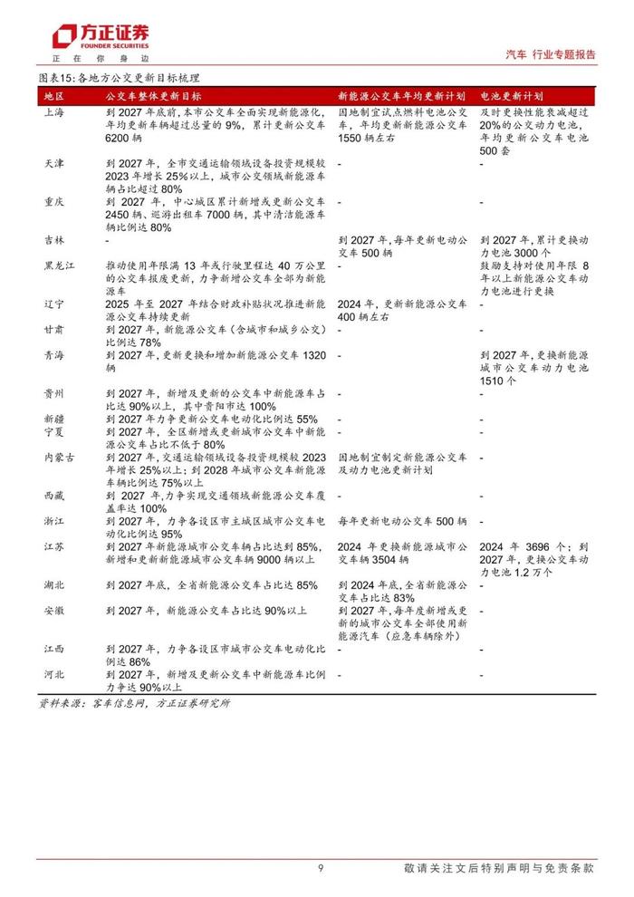 【方正汽车】汽车报废换新政策跟踪系列（三）：效显时近，商用车盈利弹性空间几何？