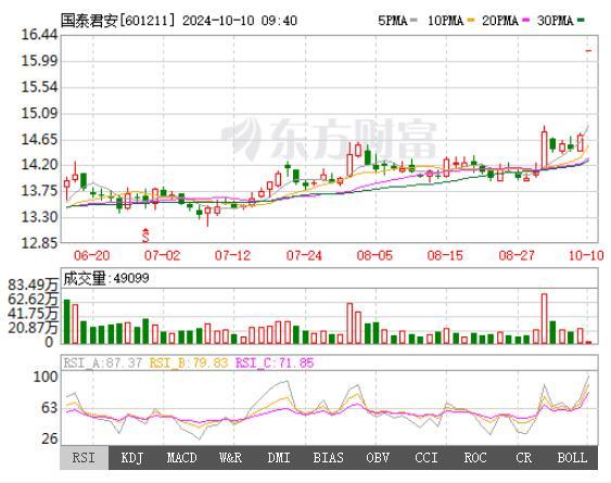 国泰君安与海通证券A股股票复牌双双涨停