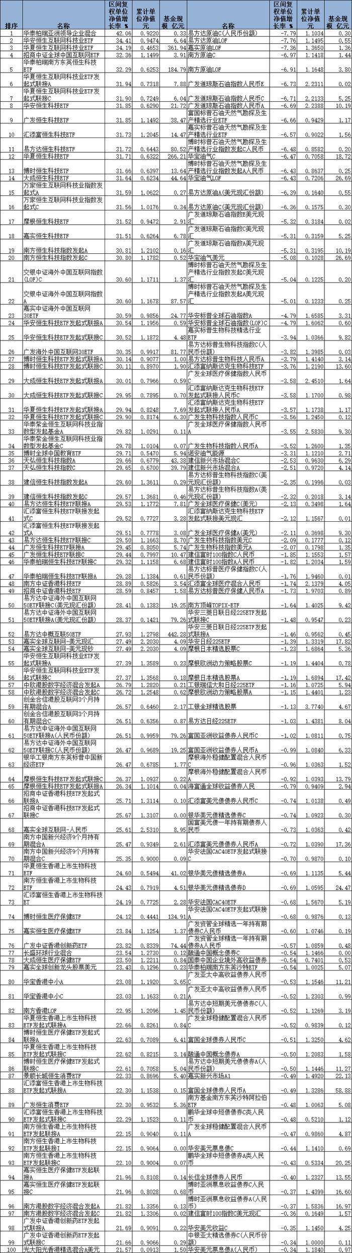 9月份29只QDII涨超30% 华夏恒生互联网ETF大象起舞