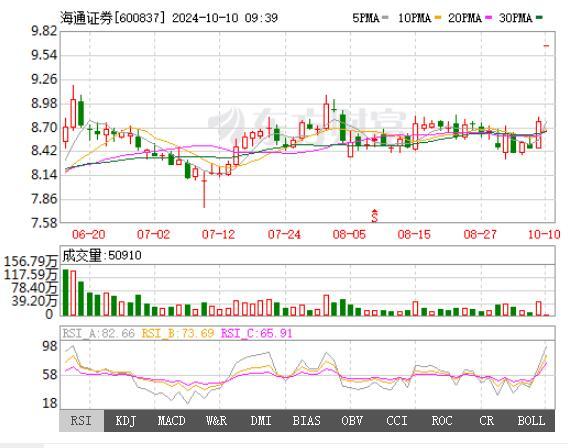 国泰君安与海通证券A股股票复牌双双涨停