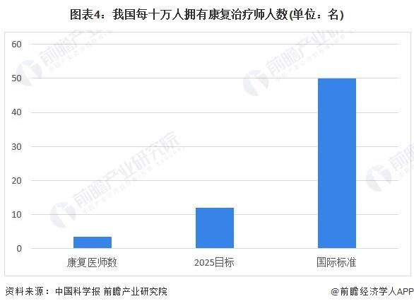 2024年中国康复医疗资源发展现状分析 康复医疗资源整体稀缺，亟待提升【组图】