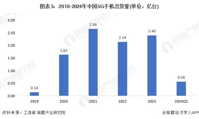 2024年全球及中国智能手机行业细分5G手机市场分析 2023年中国5G手机渗透率超全球水平【组图】