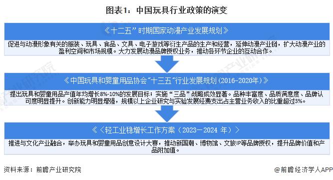 重磅！2024年中国及31省市玩具行业政策汇总及解读（全）质量和创新协同发展