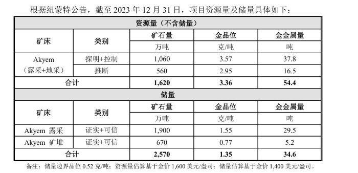 为何金价高位买矿？超70亿元！紫金矿业高溢价收购加纳金矿，计划2028年矿产金超110吨