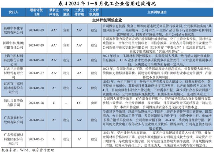 【行业研究】2024年上半年化工行业信用风险总结及展望