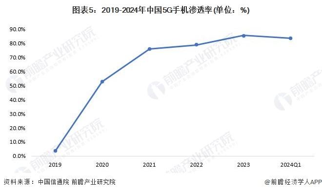 2024年全球及中国智能手机行业细分5G手机市场分析 2023年中国5G手机渗透率超全球水平【组图】