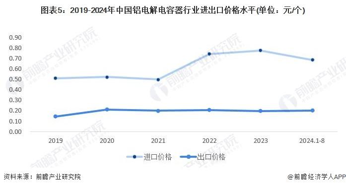 2024年中国铝电解电容器行业进出口市场分析 2023年贸易逆差额为18.54亿美元【组图】