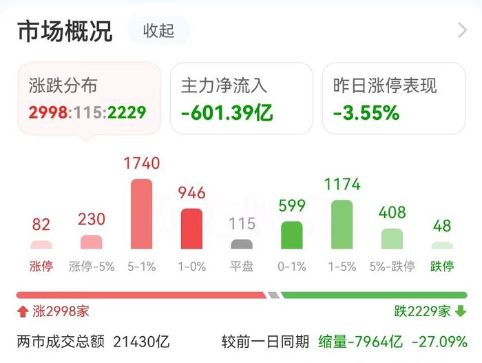 主力复盘：36亿抢筹银行 42亿流出天风证券