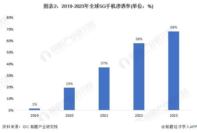 2024年全球及中国智能手机行业细分5G手机市场分析 2023年中国5G手机渗透率超全球水平【组图】