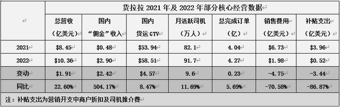 将136万司机装入一个APP后，货拉拉是如何盈利的？