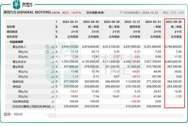 降本紧迫，通用汽车拟采用成本更低的磷酸铁锂电池