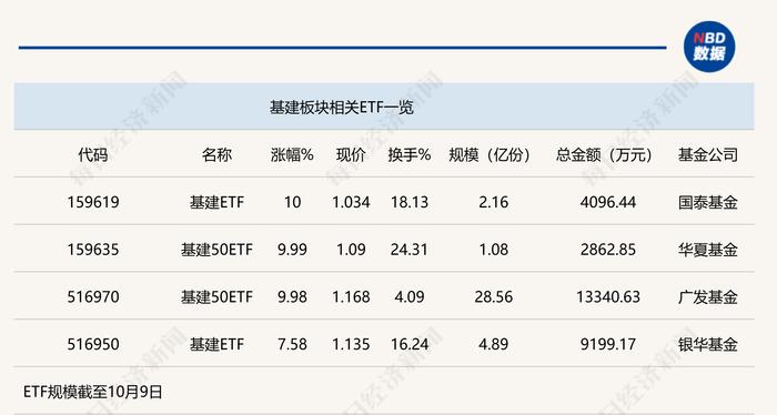 行业ETF风向标丨红利板块发力 三只基建ETF半日涨停