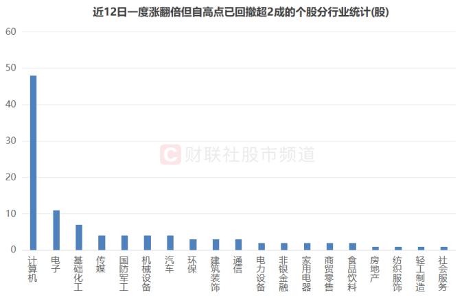 “天地板”频现！高标天团批量大跌，百只翻倍股回撤超2成，这一方向同遭亏钱效应