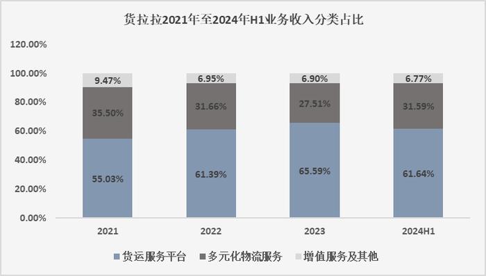 将136万司机装入一个APP后，货拉拉是如何盈利的？