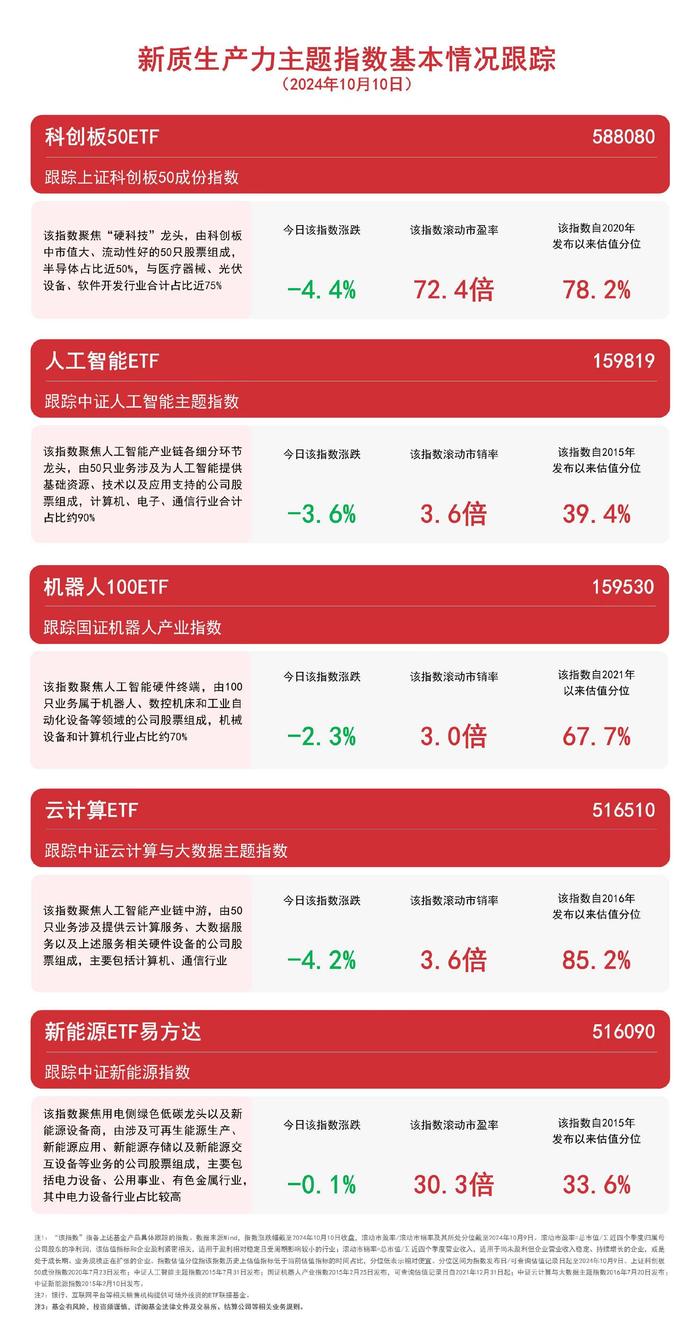 新质生产力主题指数集体调整，新能源ETF易方达（516090）、人工智能ETF（159819）等产品聚焦未来产业