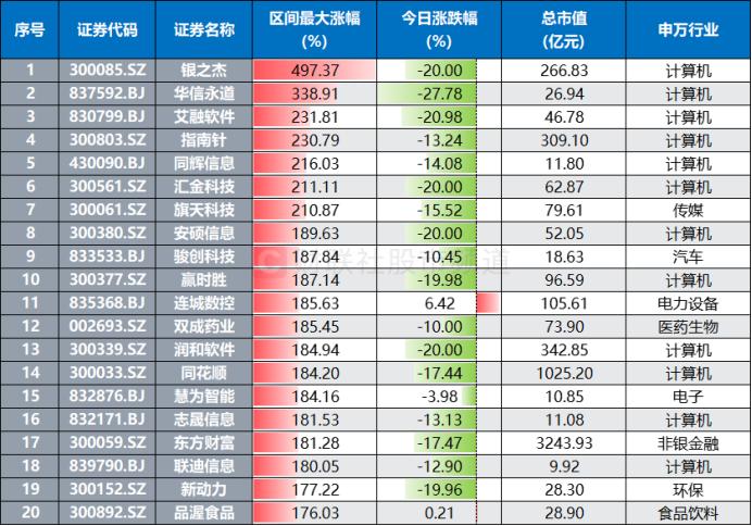 “天地板”频现！高标天团批量大跌，百只翻倍股回撤超2成，这一方向同遭亏钱效应