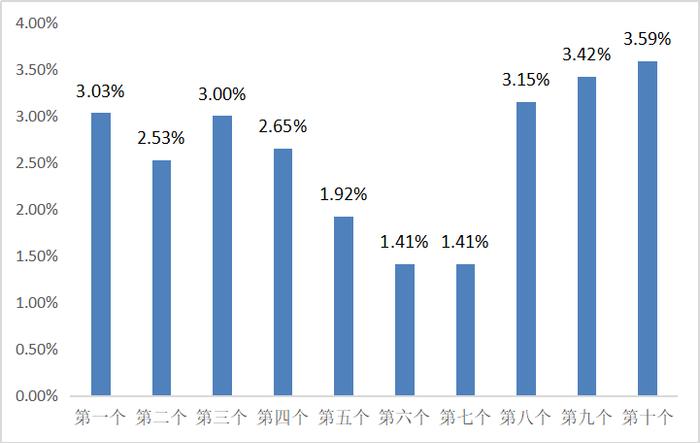 10月9日一揽子原油平均价格变化率为3.59% 预计汽柴油价格每吨上调约135元