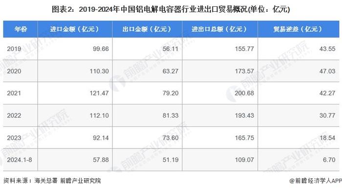 2024年中国铝电解电容器行业进出口市场分析 2023年贸易逆差额为18.54亿美元【组图】