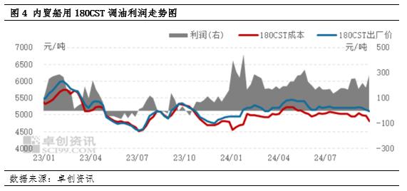 10月燃料油价格重心仍有下移可能