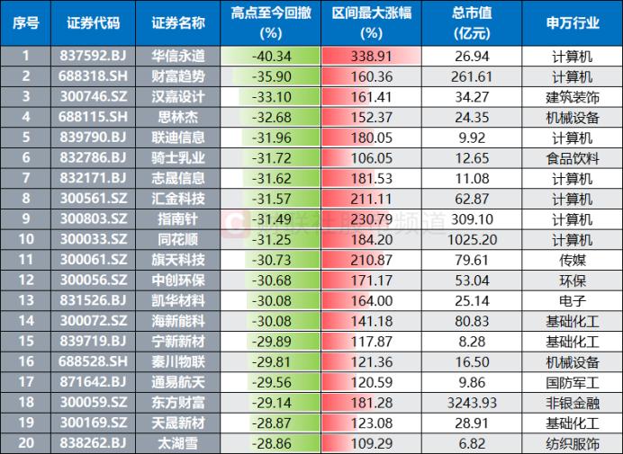 “天地板”频现！高标天团批量大跌，百只翻倍股回撤超2成，这一方向同遭亏钱效应